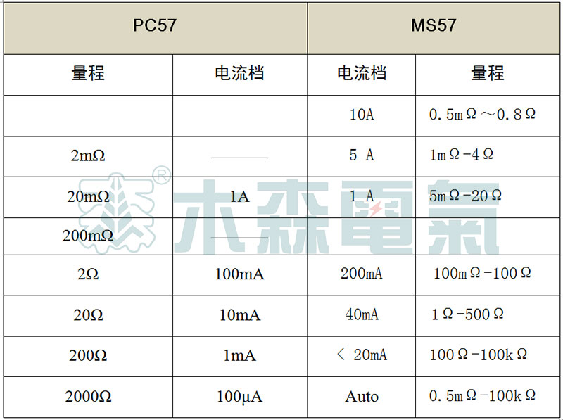 PC57、MS57成盤電纜導(dǎo)體直流電阻測量儀參數(shù)