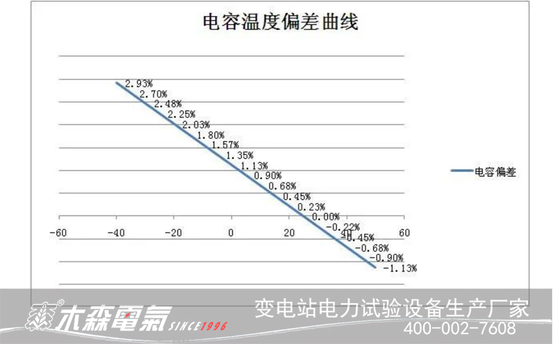 220kV變電站無功補償裝置電容量與溫度關系